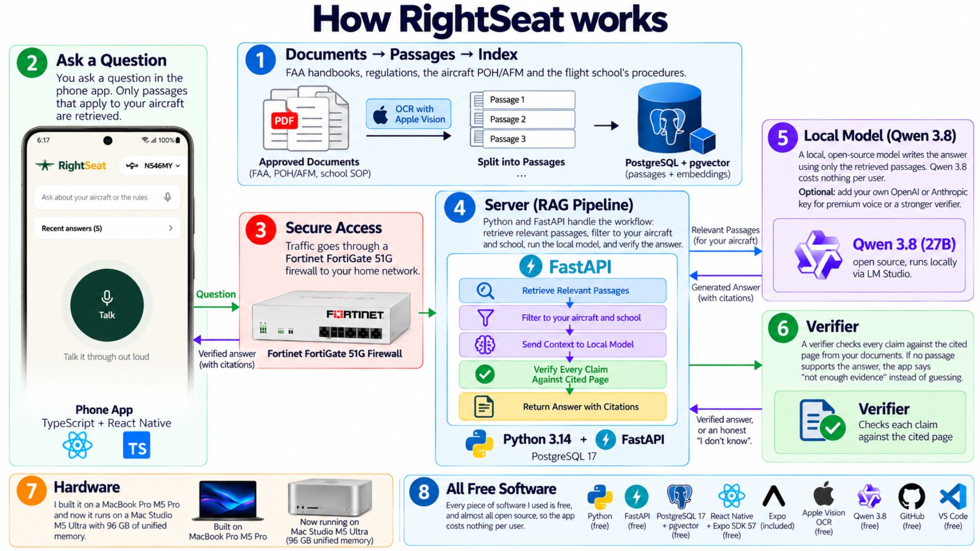 Diagram of RightSeat's document ingestion, aircraft-filtered retrieval, secure local model, and answer verification pipeline